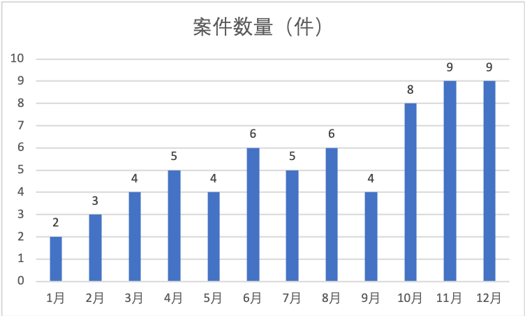 图表1-案件数量表.png