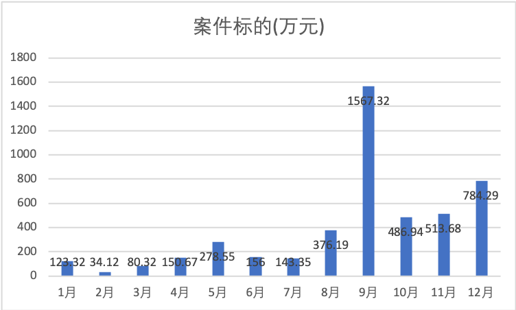 图片 2-案件标的.png